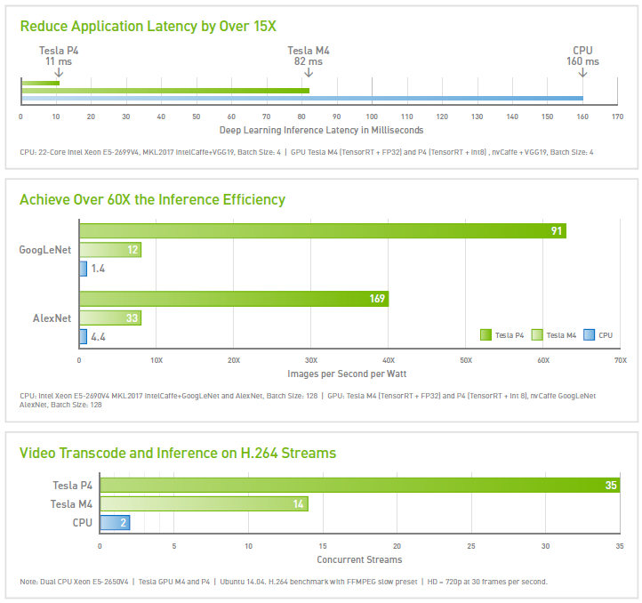 NVIDIA Tesla P4 Performance