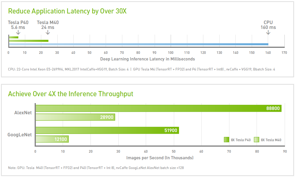 NVIDIA Tesla P40 Performance