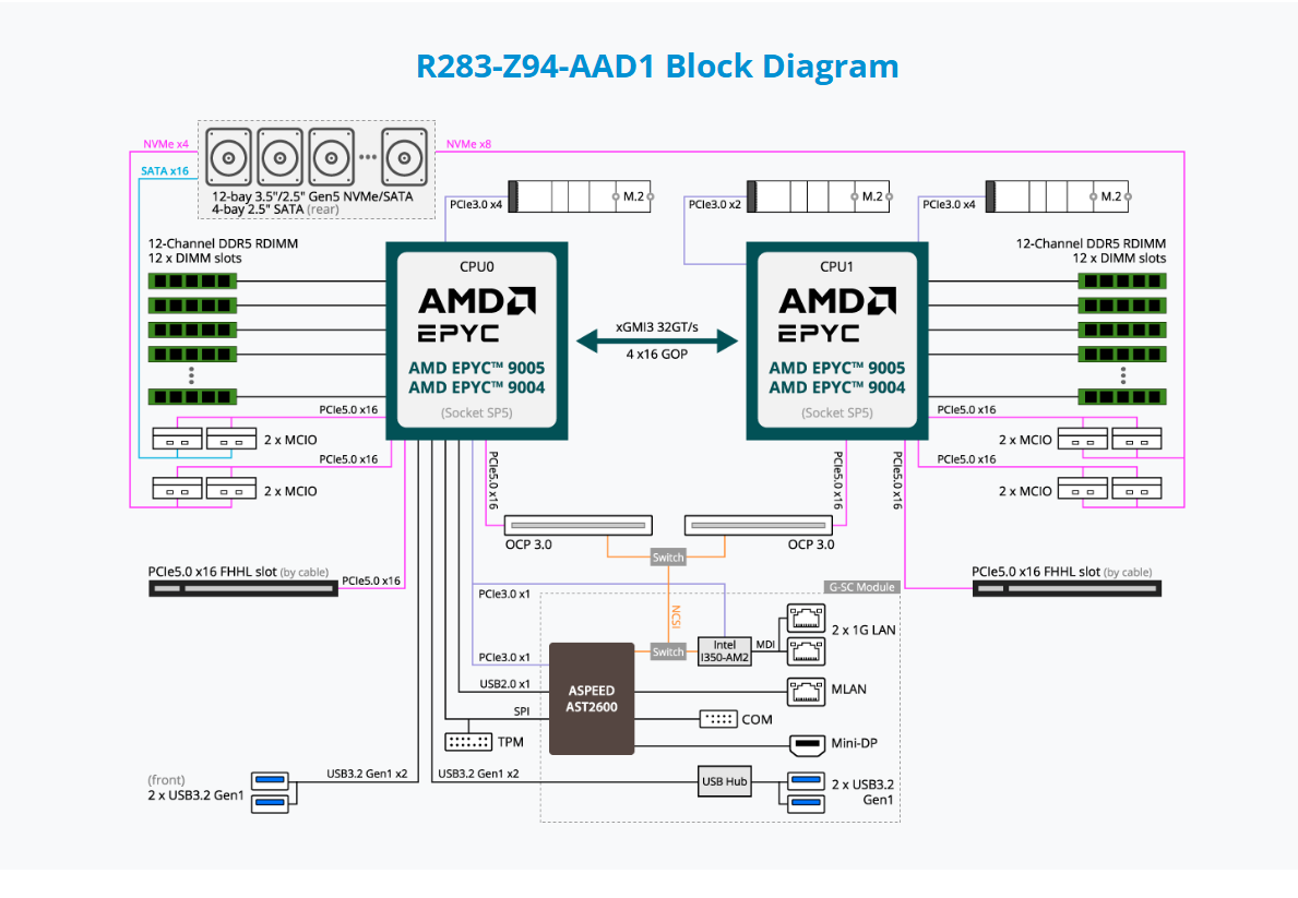 GIGABYTE R283-Z94-AAD1 Block Diagram