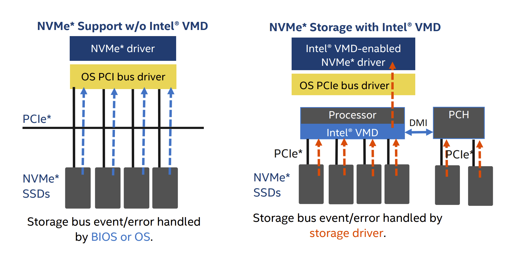 Intel vmd controller что это